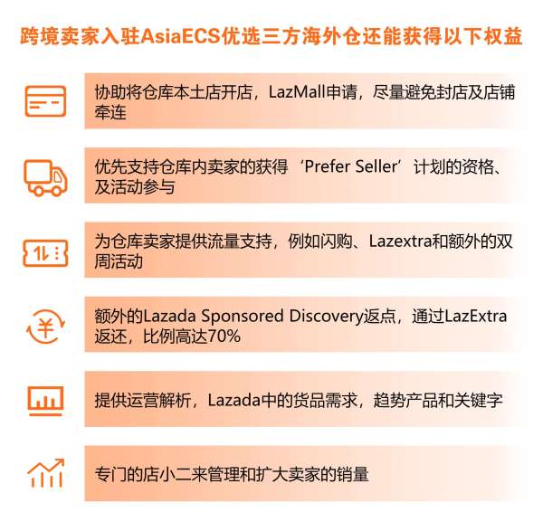 Lazada优选三方海外仓AsiaECS商家正在招募中！降本提效，权益多多插图1AsiaECS