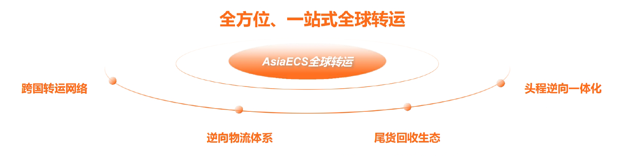 全球转运解决方案插图AsiaECS