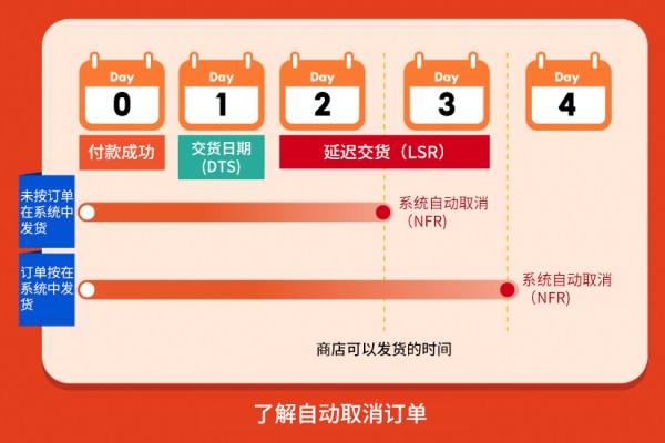 哎呷ERP自动推单功能全新上线！爱亚仓满足电商平台最新发货时效要求插图AsiaECS