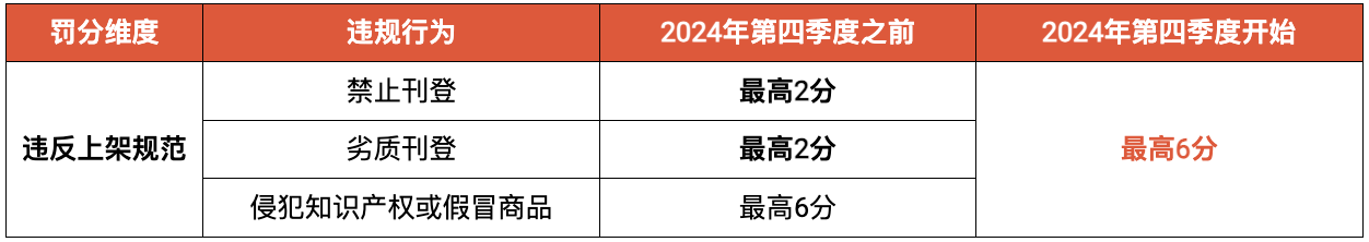 违规账号冻结！Shopee加强反刷单监管；越南考虑制裁Shopee等平台大额折扣行为；Lazada调整退货政策插图3AsiaECS