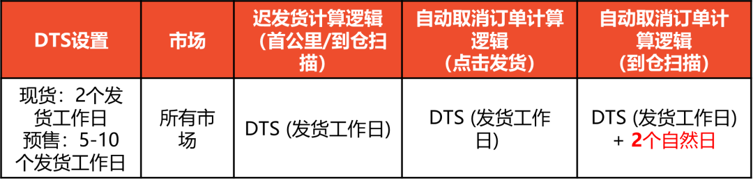 「天塌了」！发货时效缩短至72小时，TikTok Shop卖家叫苦连连！插图10AsiaECS